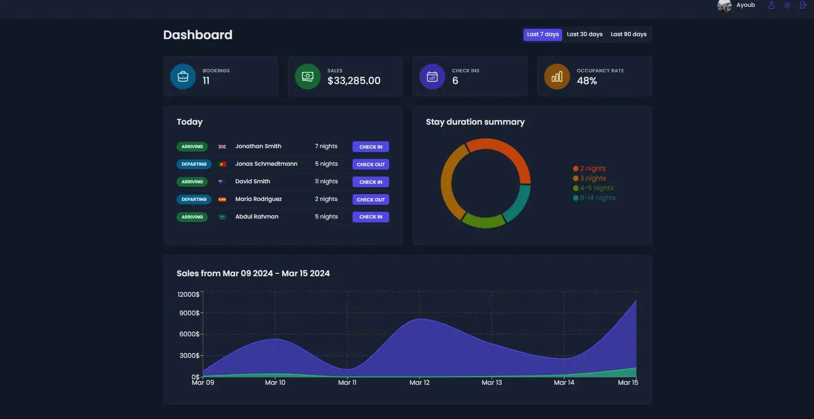 The Wild Oasis Business App